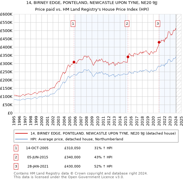 14, BIRNEY EDGE, PONTELAND, NEWCASTLE UPON TYNE, NE20 9JJ: Price paid vs HM Land Registry's House Price Index