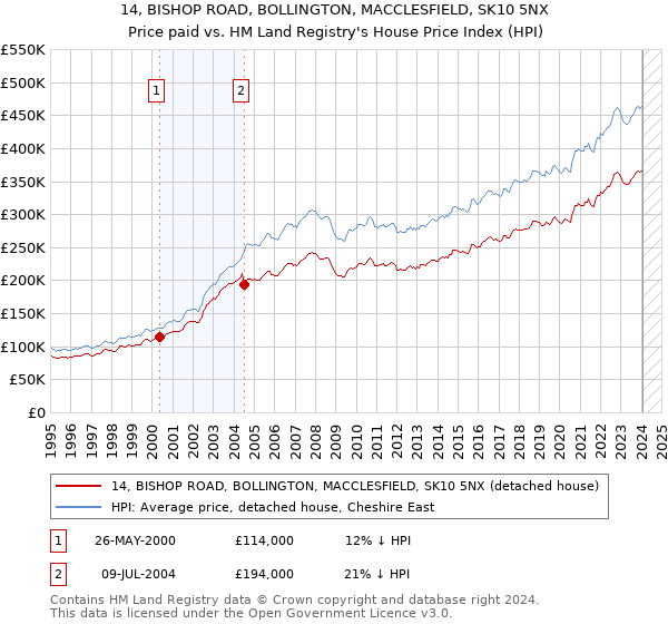 14, BISHOP ROAD, BOLLINGTON, MACCLESFIELD, SK10 5NX: Price paid vs HM Land Registry's House Price Index