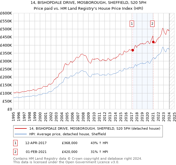 14, BISHOPDALE DRIVE, MOSBOROUGH, SHEFFIELD, S20 5PH: Price paid vs HM Land Registry's House Price Index