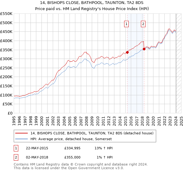 14, BISHOPS CLOSE, BATHPOOL, TAUNTON, TA2 8DS: Price paid vs HM Land Registry's House Price Index