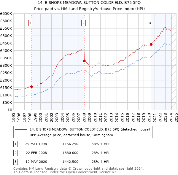 14, BISHOPS MEADOW, SUTTON COLDFIELD, B75 5PQ: Price paid vs HM Land Registry's House Price Index