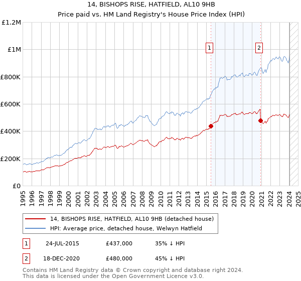 14, BISHOPS RISE, HATFIELD, AL10 9HB: Price paid vs HM Land Registry's House Price Index