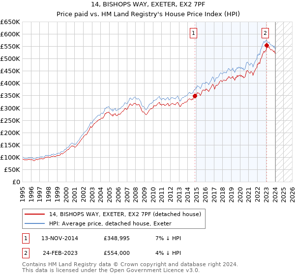 14, BISHOPS WAY, EXETER, EX2 7PF: Price paid vs HM Land Registry's House Price Index