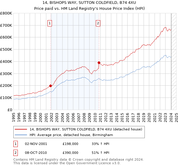 14, BISHOPS WAY, SUTTON COLDFIELD, B74 4XU: Price paid vs HM Land Registry's House Price Index