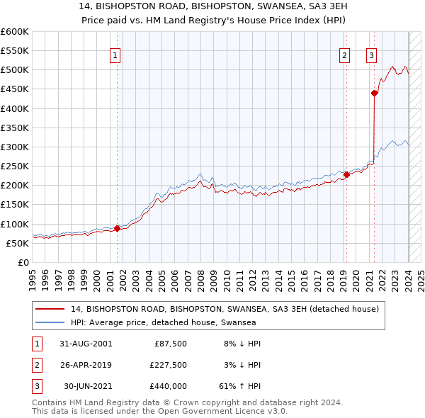 14, BISHOPSTON ROAD, BISHOPSTON, SWANSEA, SA3 3EH: Price paid vs HM Land Registry's House Price Index