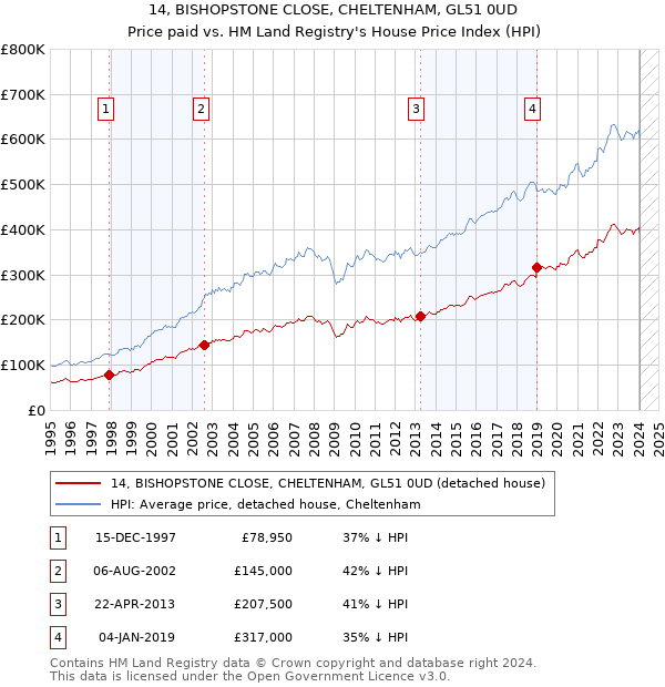 14, BISHOPSTONE CLOSE, CHELTENHAM, GL51 0UD: Price paid vs HM Land Registry's House Price Index