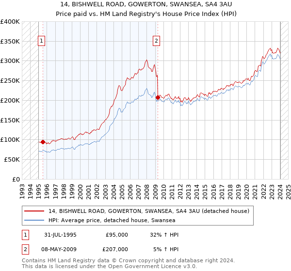 14, BISHWELL ROAD, GOWERTON, SWANSEA, SA4 3AU: Price paid vs HM Land Registry's House Price Index