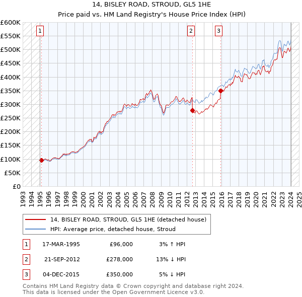 14, BISLEY ROAD, STROUD, GL5 1HE: Price paid vs HM Land Registry's House Price Index