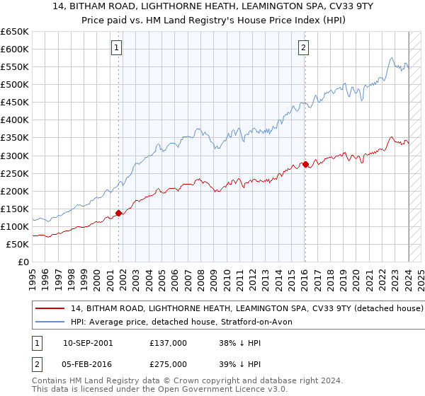 14, BITHAM ROAD, LIGHTHORNE HEATH, LEAMINGTON SPA, CV33 9TY: Price paid vs HM Land Registry's House Price Index