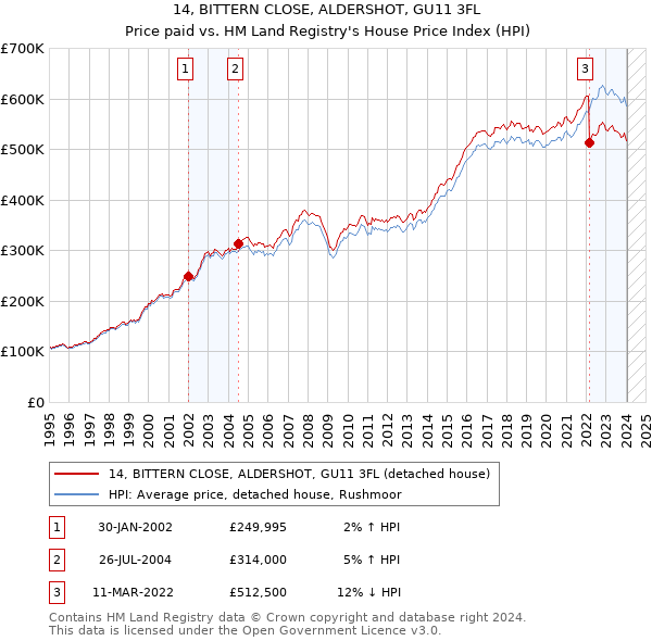 14, BITTERN CLOSE, ALDERSHOT, GU11 3FL: Price paid vs HM Land Registry's House Price Index