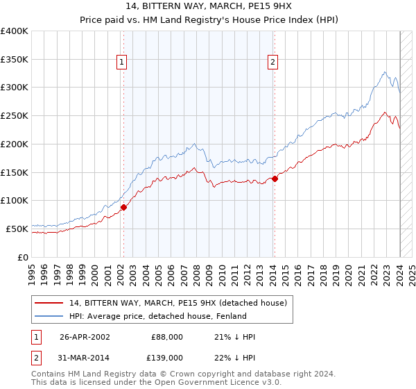 14, BITTERN WAY, MARCH, PE15 9HX: Price paid vs HM Land Registry's House Price Index
