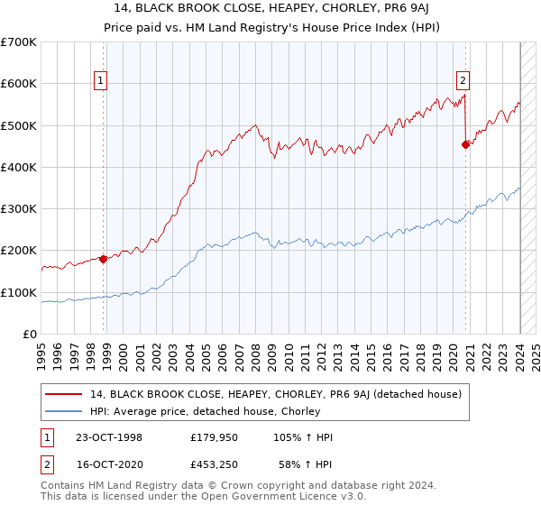14, BLACK BROOK CLOSE, HEAPEY, CHORLEY, PR6 9AJ: Price paid vs HM Land Registry's House Price Index