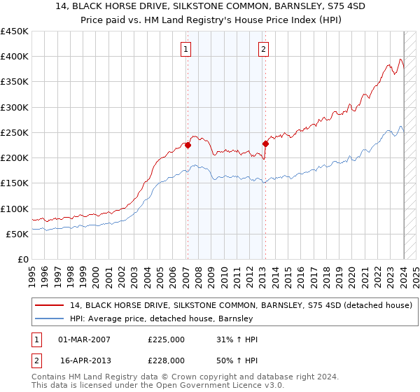 14, BLACK HORSE DRIVE, SILKSTONE COMMON, BARNSLEY, S75 4SD: Price paid vs HM Land Registry's House Price Index