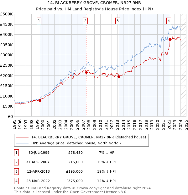 14, BLACKBERRY GROVE, CROMER, NR27 9NR: Price paid vs HM Land Registry's House Price Index