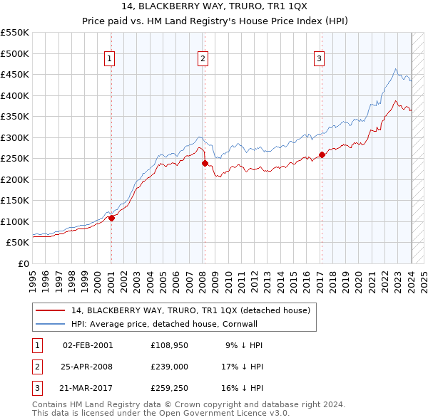14, BLACKBERRY WAY, TRURO, TR1 1QX: Price paid vs HM Land Registry's House Price Index