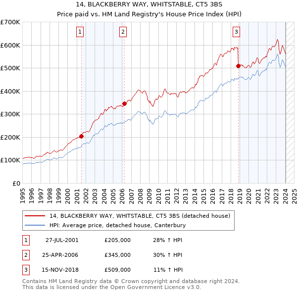 14, BLACKBERRY WAY, WHITSTABLE, CT5 3BS: Price paid vs HM Land Registry's House Price Index