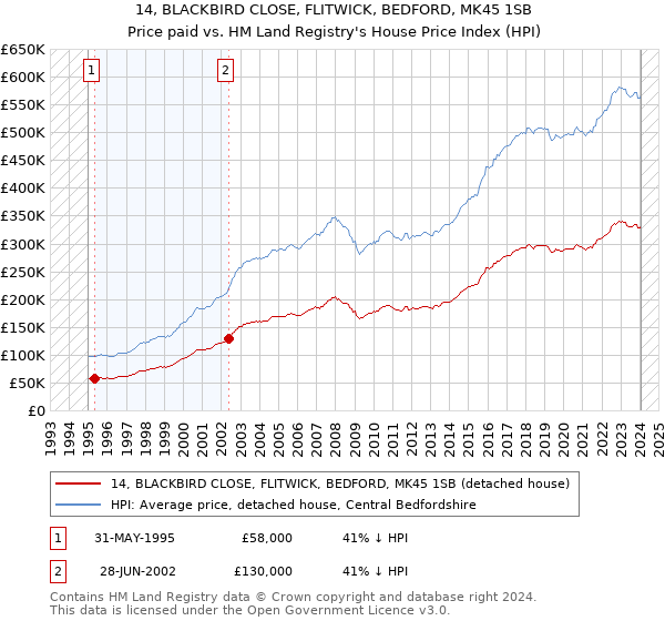 14, BLACKBIRD CLOSE, FLITWICK, BEDFORD, MK45 1SB: Price paid vs HM Land Registry's House Price Index