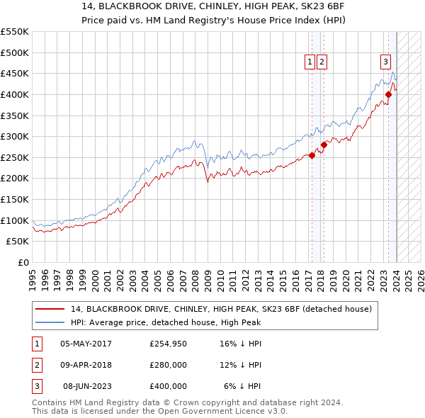 14, BLACKBROOK DRIVE, CHINLEY, HIGH PEAK, SK23 6BF: Price paid vs HM Land Registry's House Price Index