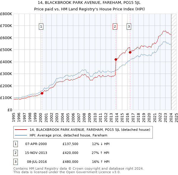 14, BLACKBROOK PARK AVENUE, FAREHAM, PO15 5JL: Price paid vs HM Land Registry's House Price Index
