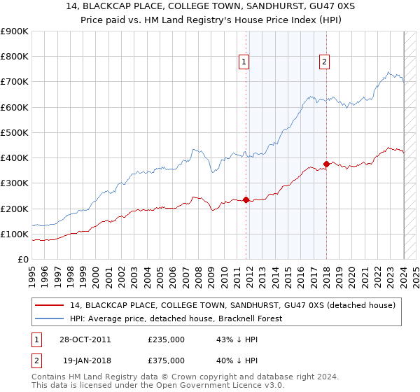 14, BLACKCAP PLACE, COLLEGE TOWN, SANDHURST, GU47 0XS: Price paid vs HM Land Registry's House Price Index