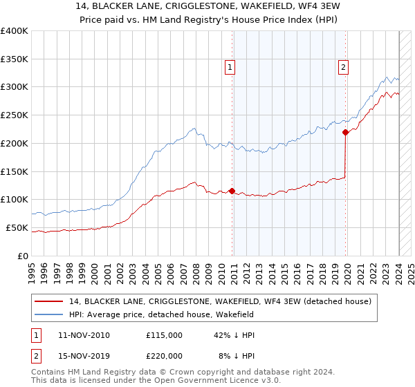 14, BLACKER LANE, CRIGGLESTONE, WAKEFIELD, WF4 3EW: Price paid vs HM Land Registry's House Price Index