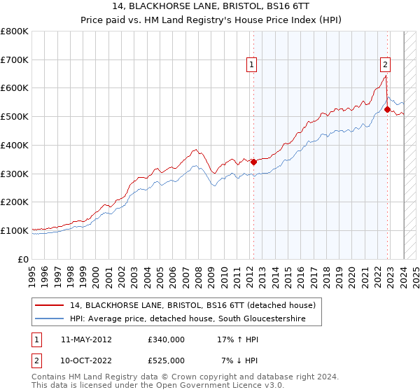 14, BLACKHORSE LANE, BRISTOL, BS16 6TT: Price paid vs HM Land Registry's House Price Index