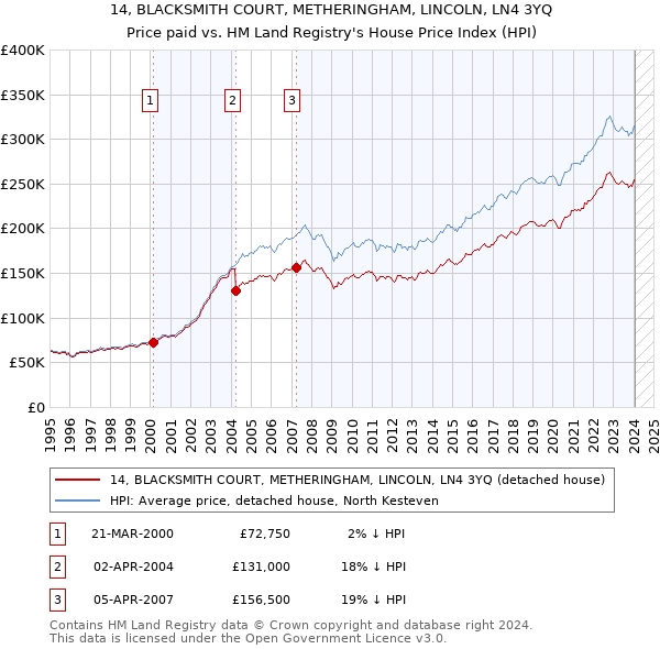 14, BLACKSMITH COURT, METHERINGHAM, LINCOLN, LN4 3YQ: Price paid vs HM Land Registry's House Price Index