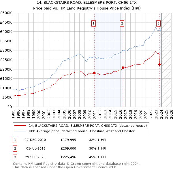 14, BLACKSTAIRS ROAD, ELLESMERE PORT, CH66 1TX: Price paid vs HM Land Registry's House Price Index