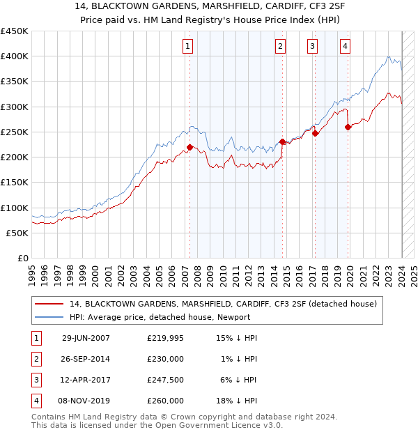 14, BLACKTOWN GARDENS, MARSHFIELD, CARDIFF, CF3 2SF: Price paid vs HM Land Registry's House Price Index