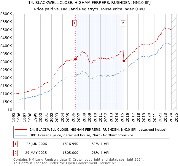 14, BLACKWELL CLOSE, HIGHAM FERRERS, RUSHDEN, NN10 8PJ: Price paid vs HM Land Registry's House Price Index
