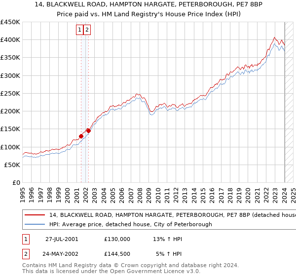 14, BLACKWELL ROAD, HAMPTON HARGATE, PETERBOROUGH, PE7 8BP: Price paid vs HM Land Registry's House Price Index