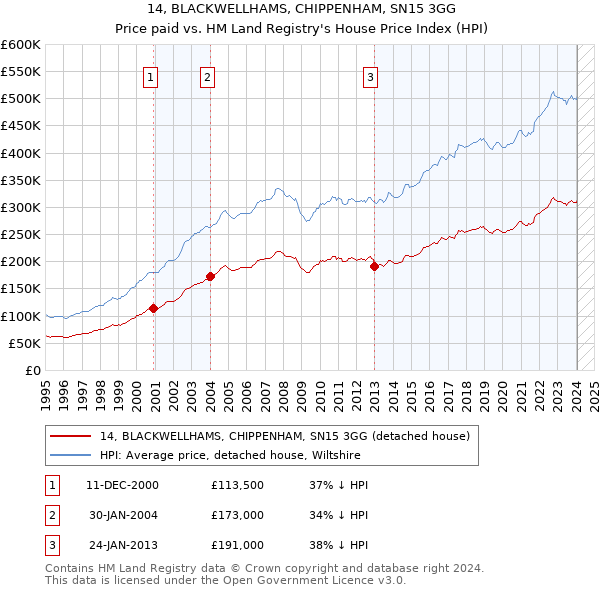 14, BLACKWELLHAMS, CHIPPENHAM, SN15 3GG: Price paid vs HM Land Registry's House Price Index