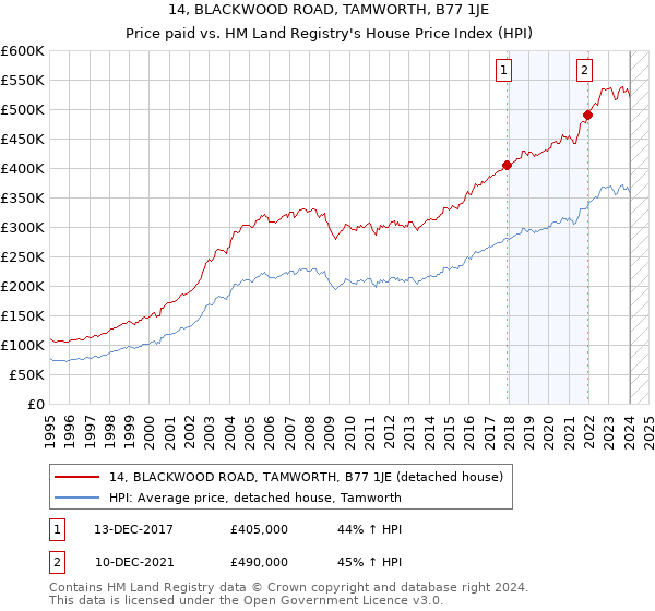 14, BLACKWOOD ROAD, TAMWORTH, B77 1JE: Price paid vs HM Land Registry's House Price Index