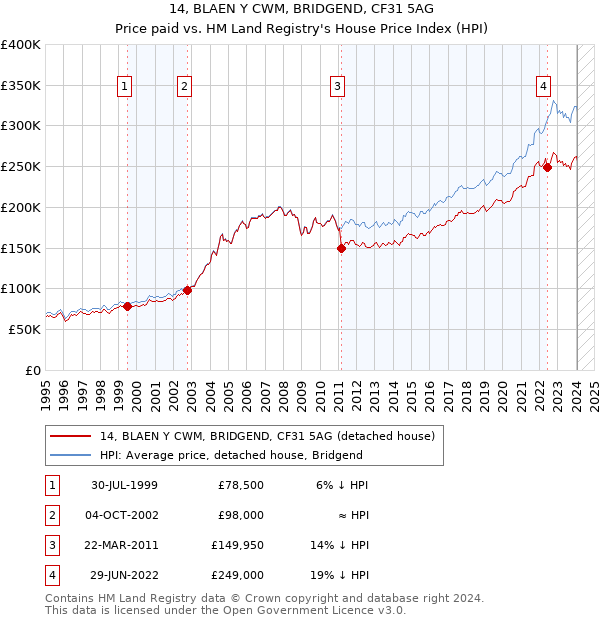 14, BLAEN Y CWM, BRIDGEND, CF31 5AG: Price paid vs HM Land Registry's House Price Index