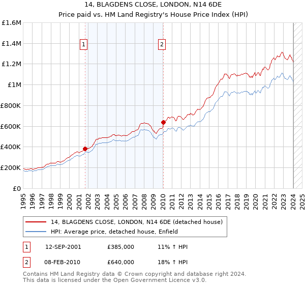14, BLAGDENS CLOSE, LONDON, N14 6DE: Price paid vs HM Land Registry's House Price Index