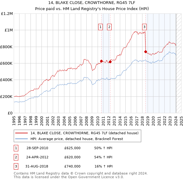 14, BLAKE CLOSE, CROWTHORNE, RG45 7LF: Price paid vs HM Land Registry's House Price Index