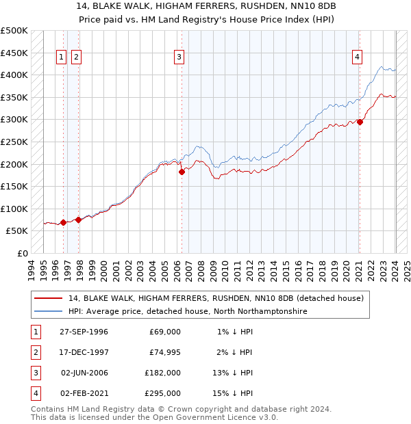 14, BLAKE WALK, HIGHAM FERRERS, RUSHDEN, NN10 8DB: Price paid vs HM Land Registry's House Price Index