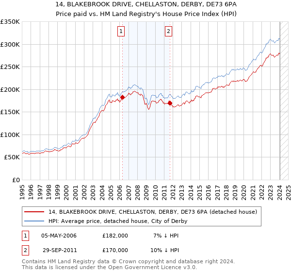 14, BLAKEBROOK DRIVE, CHELLASTON, DERBY, DE73 6PA: Price paid vs HM Land Registry's House Price Index