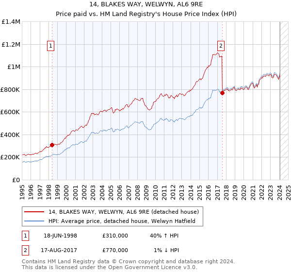 14, BLAKES WAY, WELWYN, AL6 9RE: Price paid vs HM Land Registry's House Price Index