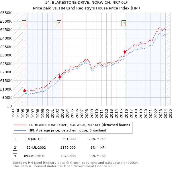 14, BLAKESTONE DRIVE, NORWICH, NR7 0LF: Price paid vs HM Land Registry's House Price Index