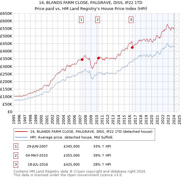 14, BLANDS FARM CLOSE, PALGRAVE, DISS, IP22 1TD: Price paid vs HM Land Registry's House Price Index