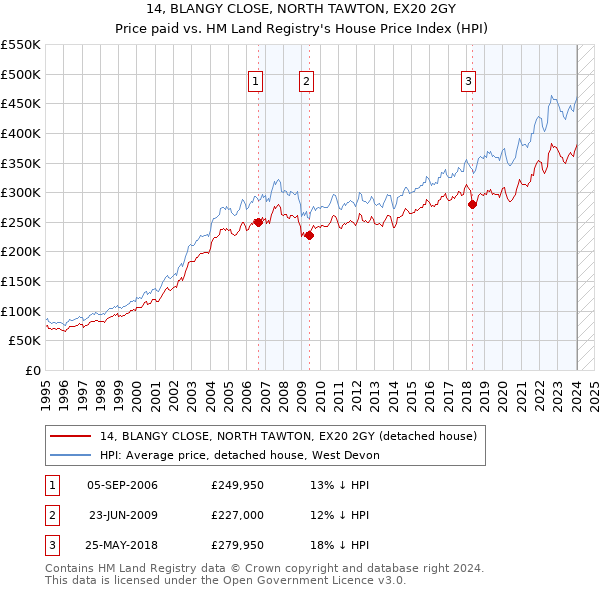 14, BLANGY CLOSE, NORTH TAWTON, EX20 2GY: Price paid vs HM Land Registry's House Price Index
