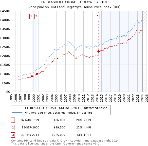 14, BLASHFIELD ROAD, LUDLOW, SY8 1UE: Price paid vs HM Land Registry's House Price Index