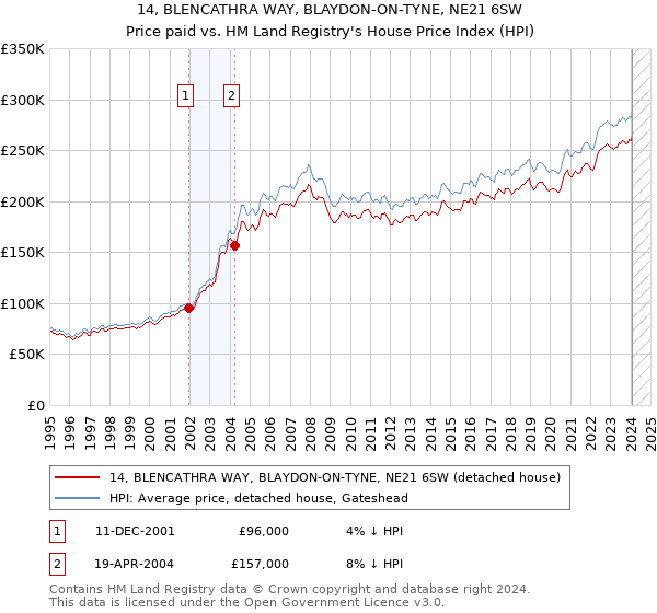 14, BLENCATHRA WAY, BLAYDON-ON-TYNE, NE21 6SW: Price paid vs HM Land Registry's House Price Index