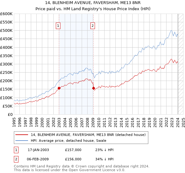14, BLENHEIM AVENUE, FAVERSHAM, ME13 8NR: Price paid vs HM Land Registry's House Price Index