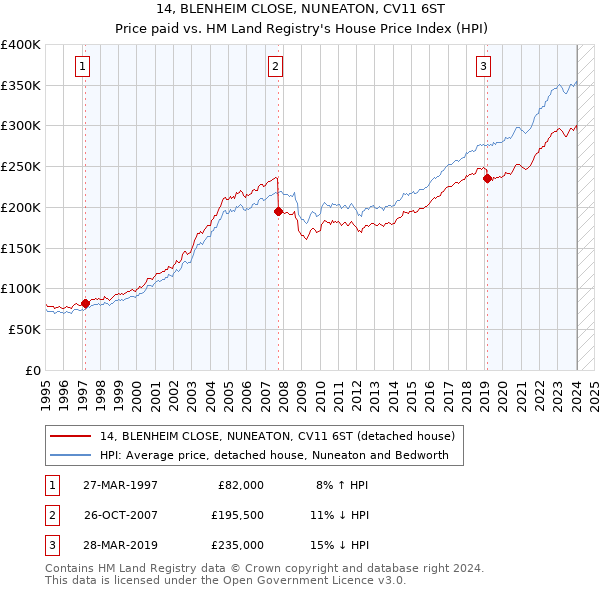 14, BLENHEIM CLOSE, NUNEATON, CV11 6ST: Price paid vs HM Land Registry's House Price Index