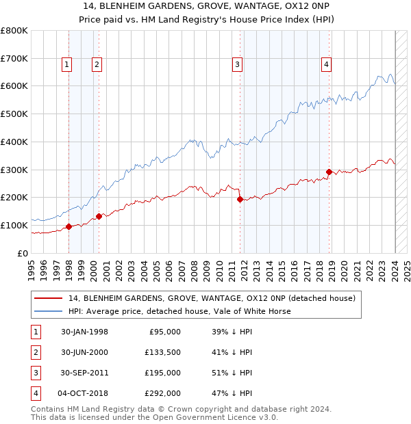 14, BLENHEIM GARDENS, GROVE, WANTAGE, OX12 0NP: Price paid vs HM Land Registry's House Price Index