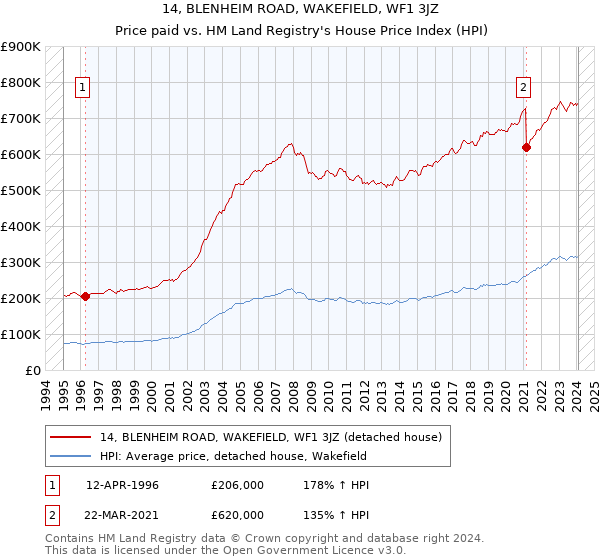 14, BLENHEIM ROAD, WAKEFIELD, WF1 3JZ: Price paid vs HM Land Registry's House Price Index