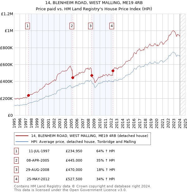14, BLENHEIM ROAD, WEST MALLING, ME19 4RB: Price paid vs HM Land Registry's House Price Index