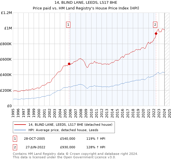 14, BLIND LANE, LEEDS, LS17 8HE: Price paid vs HM Land Registry's House Price Index
